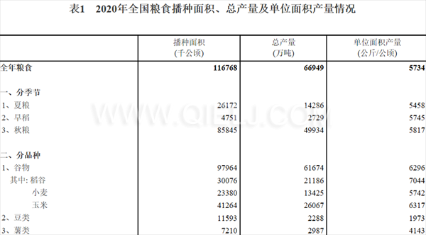 糧食生產(chǎn)再獲豐收，2020年全國糧食總產(chǎn)量為1339000000000斤！(圖1)