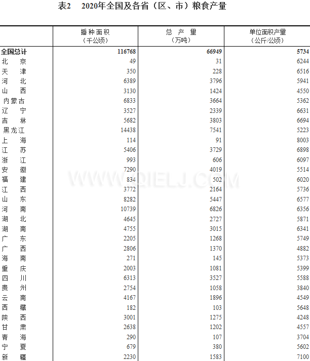 糧食生產(chǎn)再獲豐收，2020年全國糧食總產(chǎn)量為1339000000000斤！(圖2)